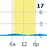 Beaverdam Creek Entrance tide chart for Friday, February 17, 2023