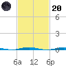 Beaverdam Creek Entrance tide chart for Monday, February 20, 2023