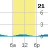 Beaverdam Creek Entrance tide chart for Tuesday, February 21, 2023