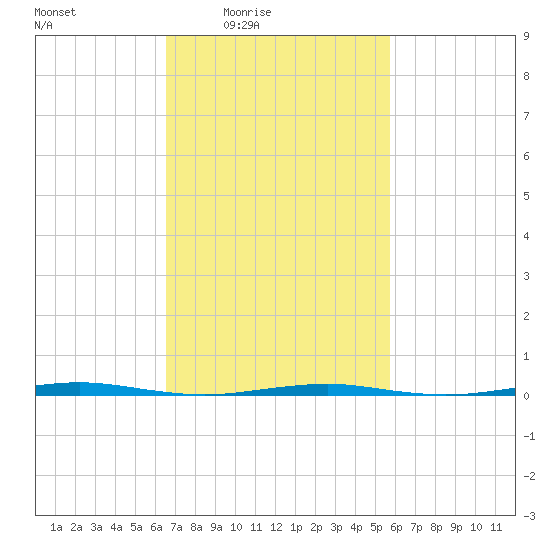 Beaverdam Creek Entrance tide chart for Saturday, February 25, 2023