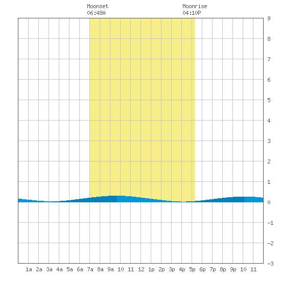 Beaverdam Creek Entrance tide chart for Saturday, February 4, 2023