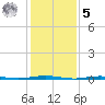 Beaverdam Creek Entrance tide chart for Sunday, February 5, 2023