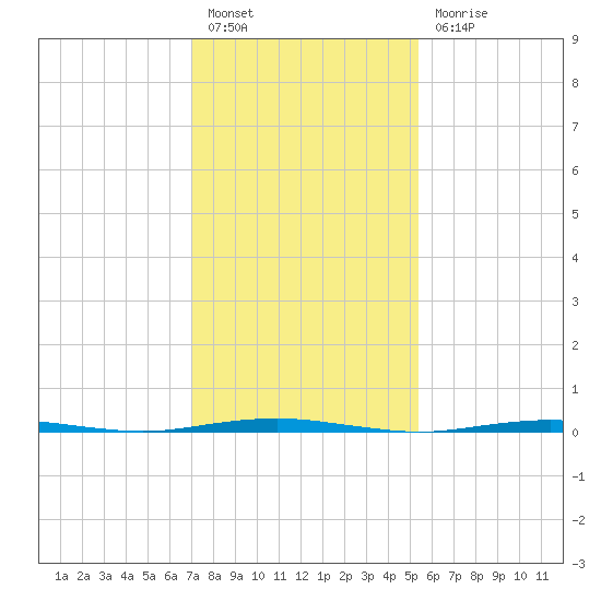 Beaverdam Creek Entrance tide chart for Monday, February 6, 2023
