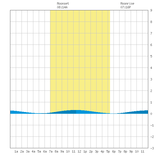 Beaverdam Creek Entrance tide chart for Tuesday, February 7, 2023