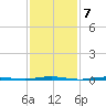 Beaverdam Creek Entrance tide chart for Tuesday, February 7, 2023