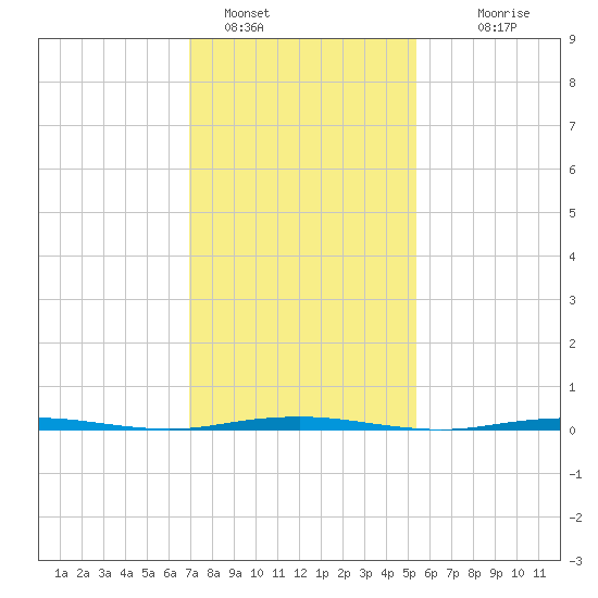 Beaverdam Creek Entrance tide chart for Wednesday, February 8, 2023