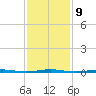 Beaverdam Creek Entrance tide chart for Thursday, February 9, 2023