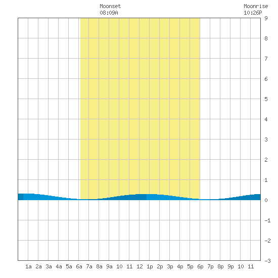 Beaverdam Creek Entrance tide chart for Saturday, March 11, 2023