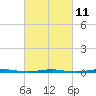 Beaverdam Creek Entrance tide chart for Saturday, March 11, 2023