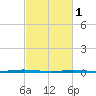 Beaverdam Creek Entrance tide chart for Wednesday, March 1, 2023