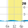 Beaverdam Creek Entrance tide chart for Monday, March 20, 2023
