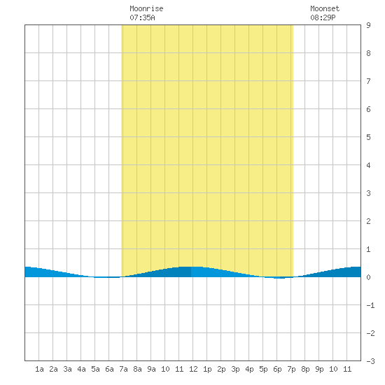 Beaverdam Creek Entrance tide chart for Wednesday, March 22, 2023
