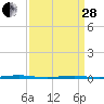 Beaverdam Creek Entrance tide chart for Tuesday, March 28, 2023
