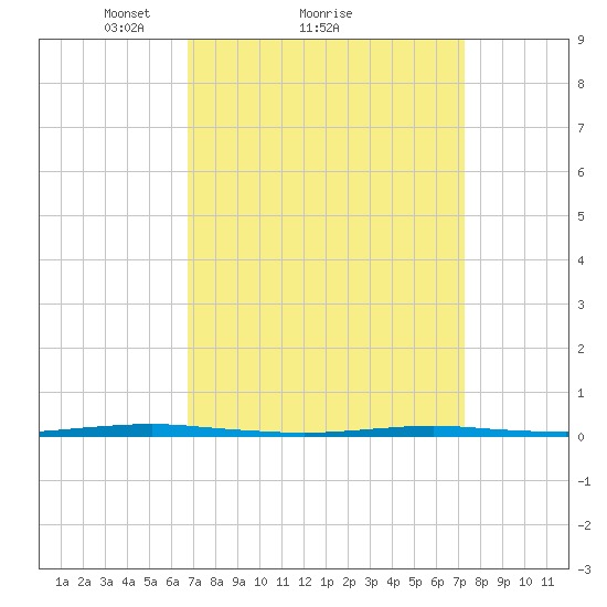 Beaverdam Creek Entrance tide chart for Wednesday, March 29, 2023