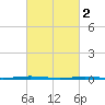 Beaverdam Creek Entrance tide chart for Thursday, March 2, 2023