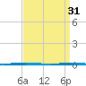Beaverdam Creek Entrance tide chart for Friday, March 31, 2023