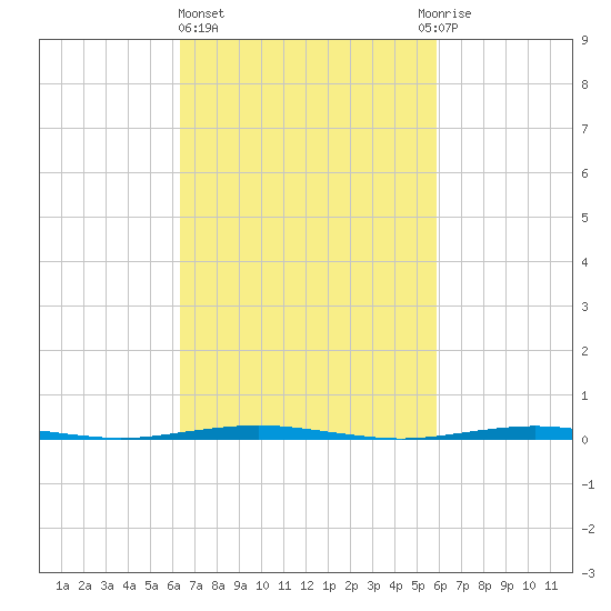 Beaverdam Creek Entrance tide chart for Monday, March 6, 2023