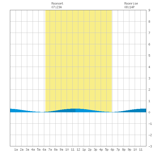 Beaverdam Creek Entrance tide chart for Thursday, March 9, 2023