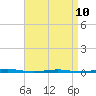 Beaverdam Creek Entrance tide chart for Monday, April 10, 2023