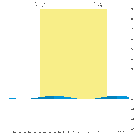 Beaverdam Creek Entrance tide chart for Monday, April 17, 2023