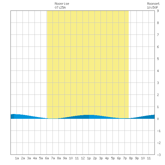 Beaverdam Creek Entrance tide chart for Saturday, April 22, 2023