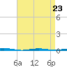 Beaverdam Creek Entrance tide chart for Sunday, April 23, 2023