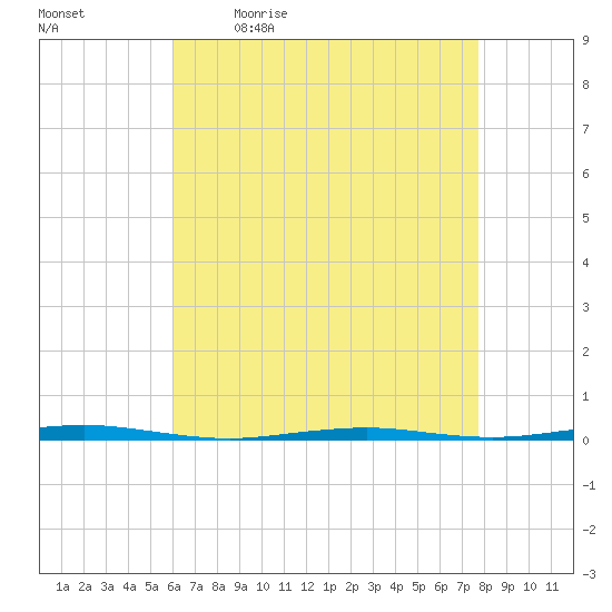 Beaverdam Creek Entrance tide chart for Monday, April 24, 2023