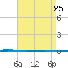 Beaverdam Creek Entrance tide chart for Tuesday, April 25, 2023