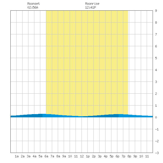 Beaverdam Creek Entrance tide chart for Friday, April 28, 2023