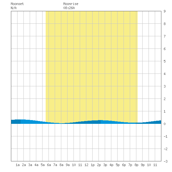 Beaverdam Creek Entrance tide chart for Tuesday, May 23, 2023