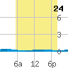 Beaverdam Creek Entrance tide chart for Wednesday, May 24, 2023