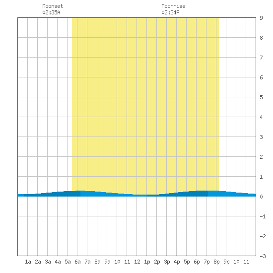 Beaverdam Creek Entrance tide chart for Monday, May 29, 2023