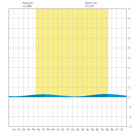 Beaverdam Creek Entrance tide chart for Tuesday, May 30, 2023