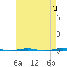 Beaverdam Creek Entrance tide chart for Wednesday, May 3, 2023