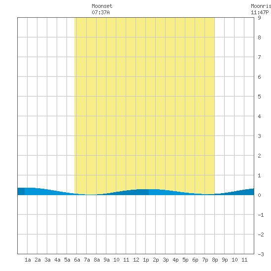 Beaverdam Creek Entrance tide chart for Monday, May 8, 2023