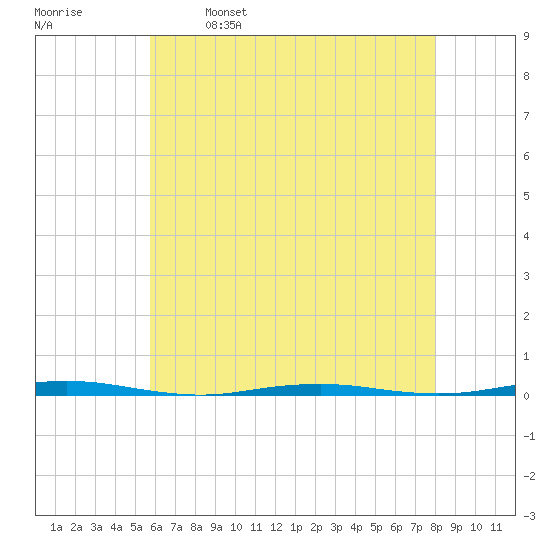 Beaverdam Creek Entrance tide chart for Tuesday, May 9, 2023