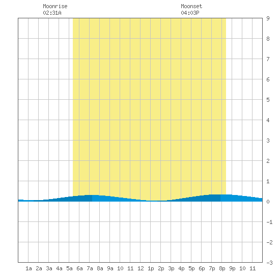 Beaverdam Creek Entrance tide chart for Tuesday, June 13, 2023