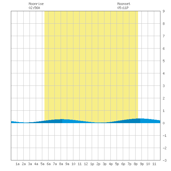 Beaverdam Creek Entrance tide chart for Wednesday, June 14, 2023
