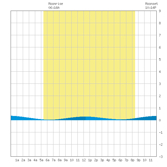 Beaverdam Creek Entrance tide chart for Monday, June 19, 2023