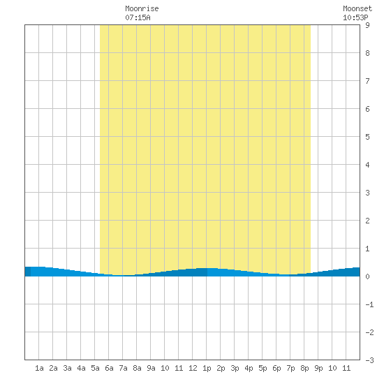 Beaverdam Creek Entrance tide chart for Tuesday, June 20, 2023