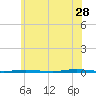 Beaverdam Creek Entrance tide chart for Wednesday, June 28, 2023