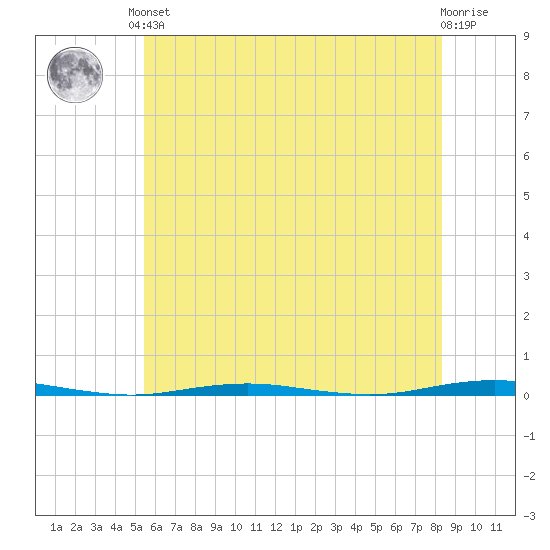 Beaverdam Creek Entrance tide chart for Saturday, June 3, 2023