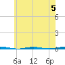 Beaverdam Creek Entrance tide chart for Monday, June 5, 2023
