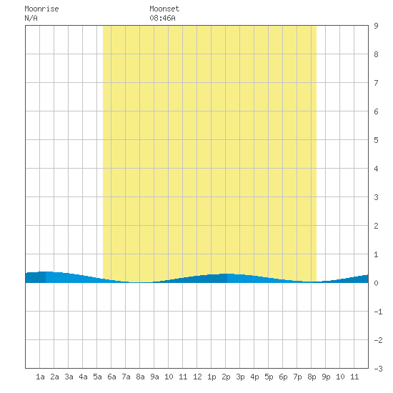 Beaverdam Creek Entrance tide chart for Wednesday, June 7, 2023