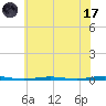 Beaverdam Creek Entrance tide chart for Monday, July 17, 2023