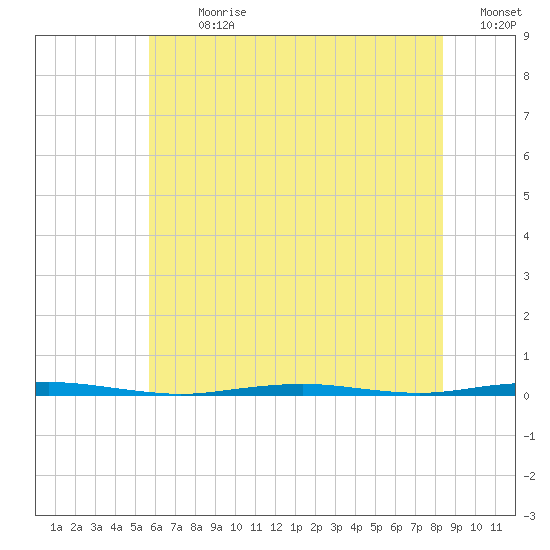 Beaverdam Creek Entrance tide chart for Thursday, July 20, 2023