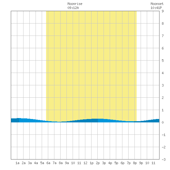 Beaverdam Creek Entrance tide chart for Friday, July 21, 2023