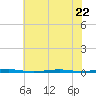 Beaverdam Creek Entrance tide chart for Saturday, July 22, 2023