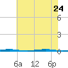 Beaverdam Creek Entrance tide chart for Monday, July 24, 2023