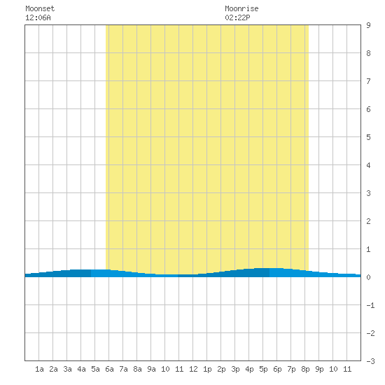 Beaverdam Creek Entrance tide chart for Wednesday, July 26, 2023